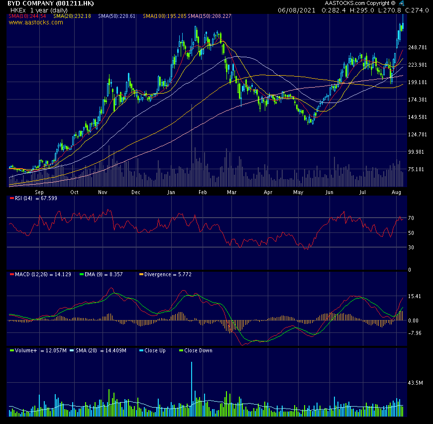 Auto- und Batterien-Herstellers BYD 1267603