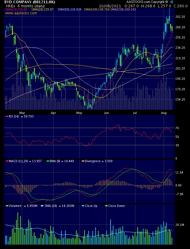 Auto- und Batterien-Herstellers BYD 1268164