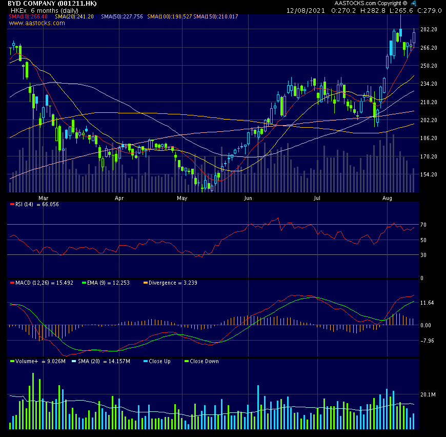 Auto- und Batterien-Herstellers BYD 1268577