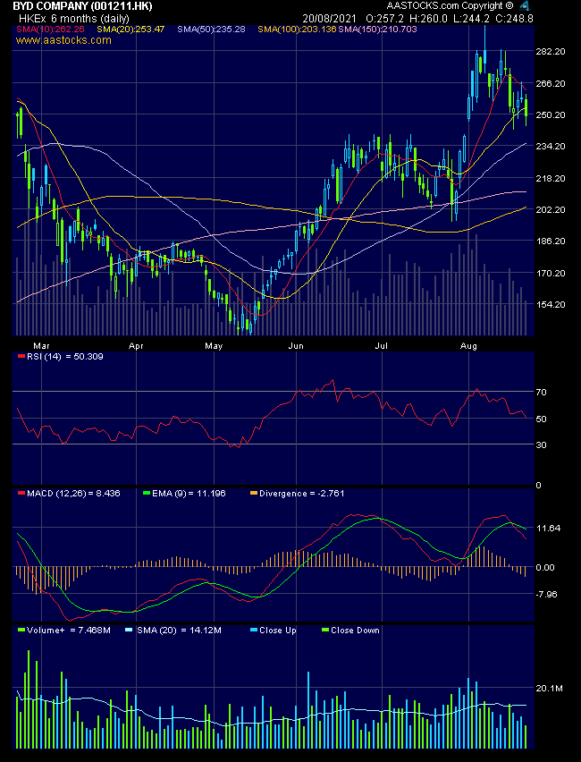 Auto- und Batterien-Herstellers BYD 1269962