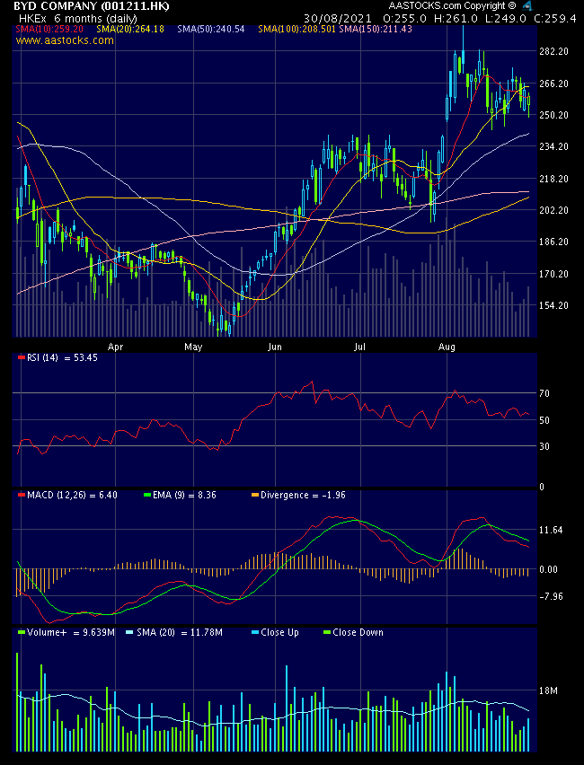 Auto- und Batterien-Herstellers BYD 1271408