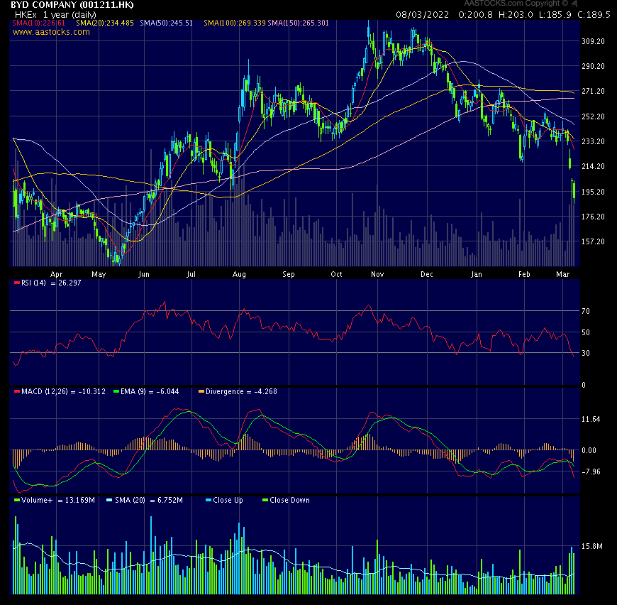 Auto- und Batterien-Herstellers BYD 1303388