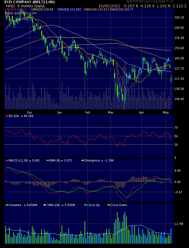 Auto- und Batterien-Herstellers BYD 1313834