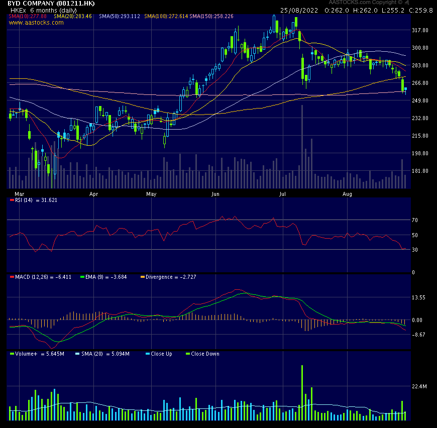 Auto- und Batterien-Herstellers BYD 1329734