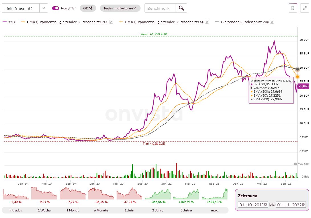 Auto- und Batterien-Herstellers BYD 1343897