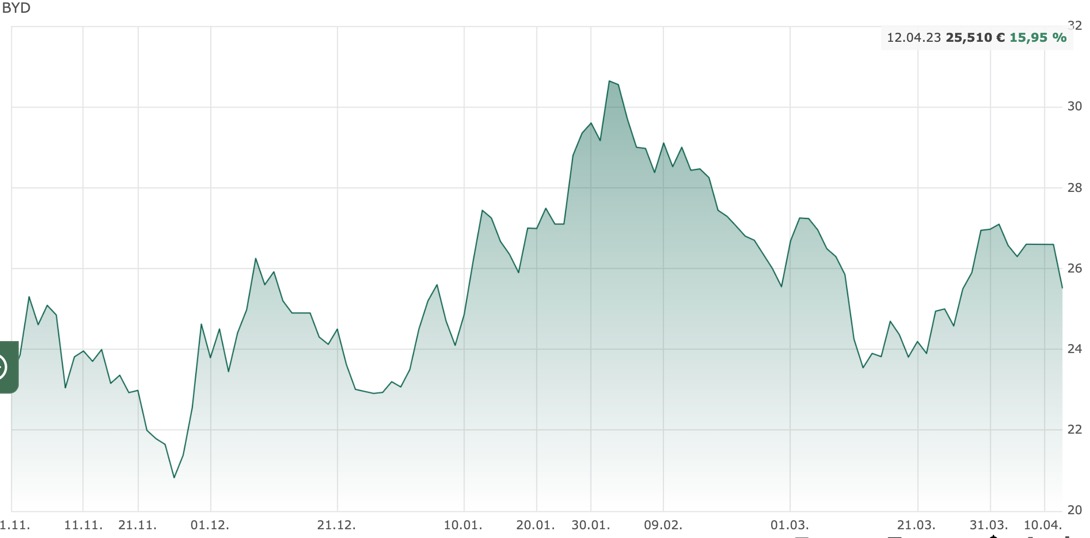 Auto- und Batterien-Herstellers BYD 1367211
