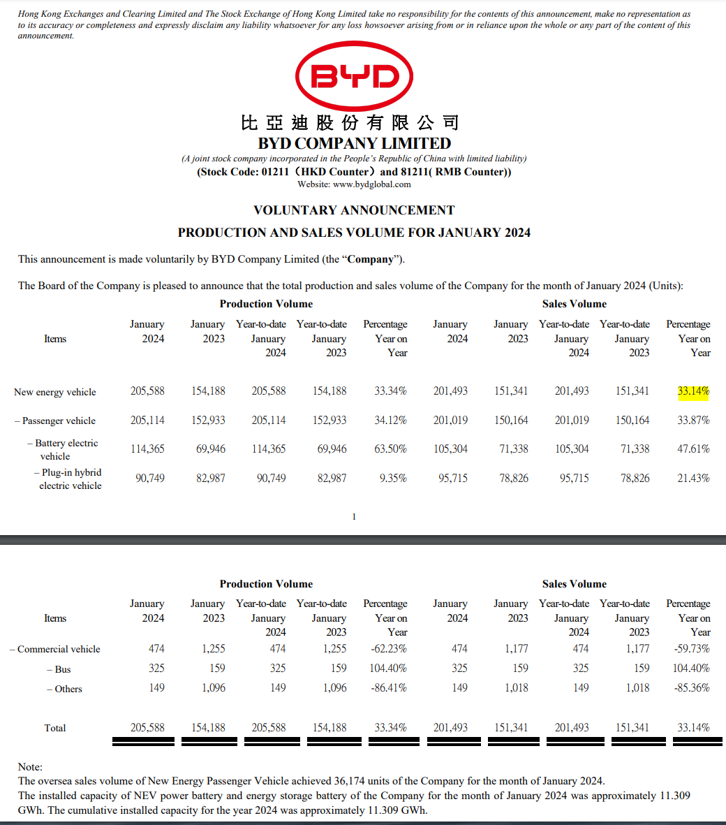 Auto- und Batterien-Herstellers BYD 1411158