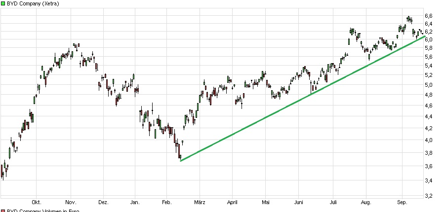 Auto- und Batterien-Herstellers BYD 940393