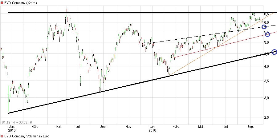 Auto- und Batterien-Herstellers BYD 942527