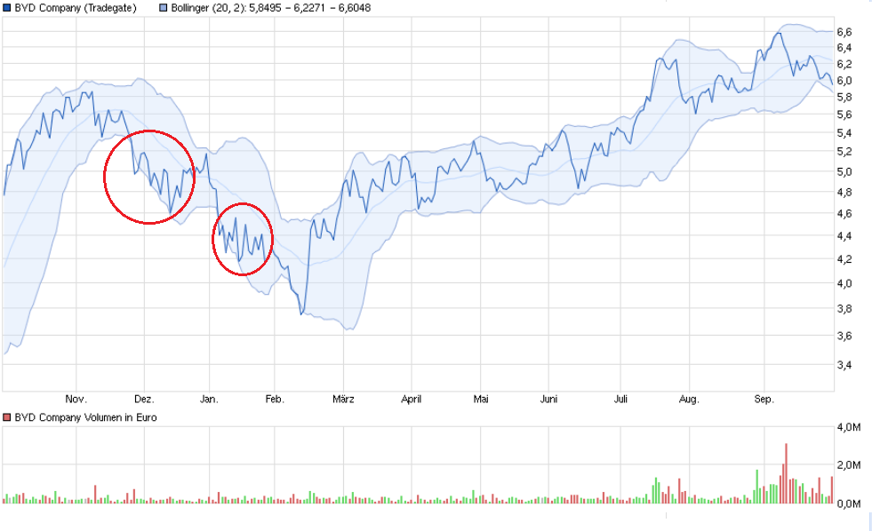 Auto- und Batterien-Herstellers BYD 943185
