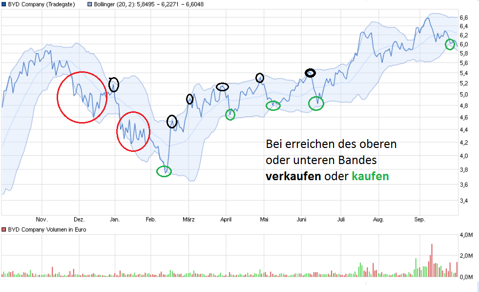 Auto- und Batterien-Herstellers BYD 943197