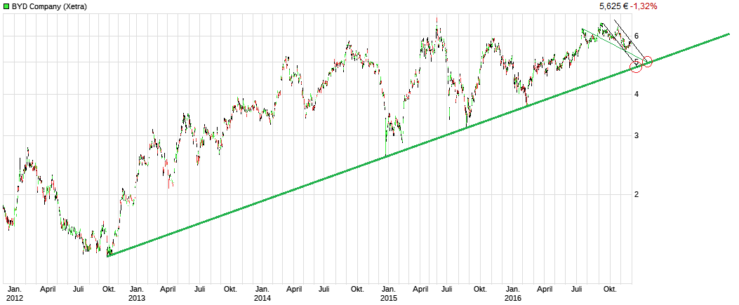 Auto- und Batterien-Herstellers BYD 956038