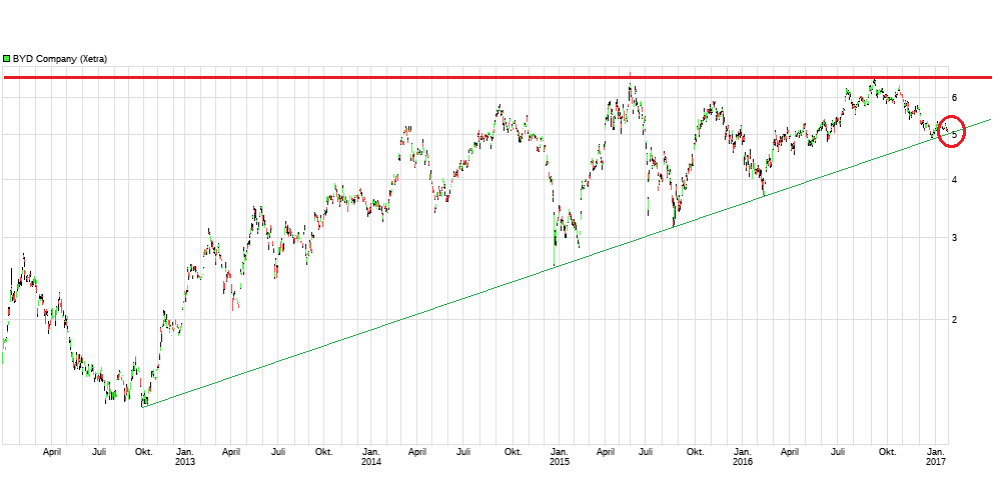 Auto- und Batterien-Herstellers BYD 966693