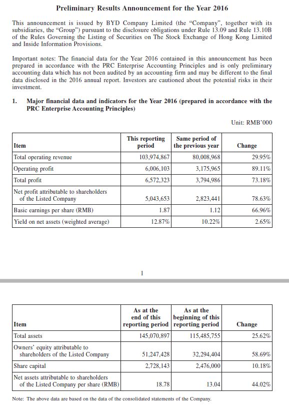 Auto- und Batterien-Herstellers BYD 974677