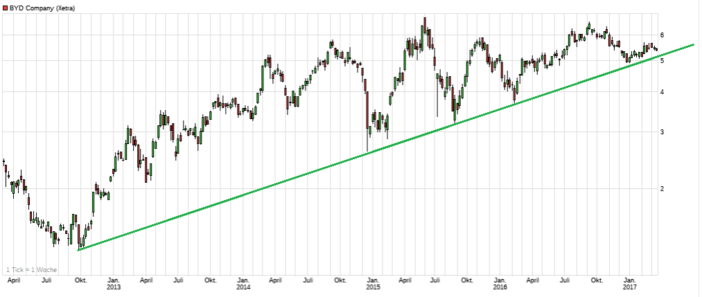 Auto- und Batterien-Herstellers BYD 978357
