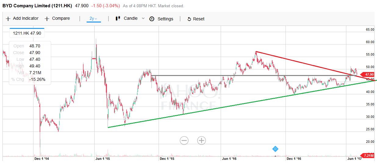 Auto- und Batterien-Herstellers BYD 998920