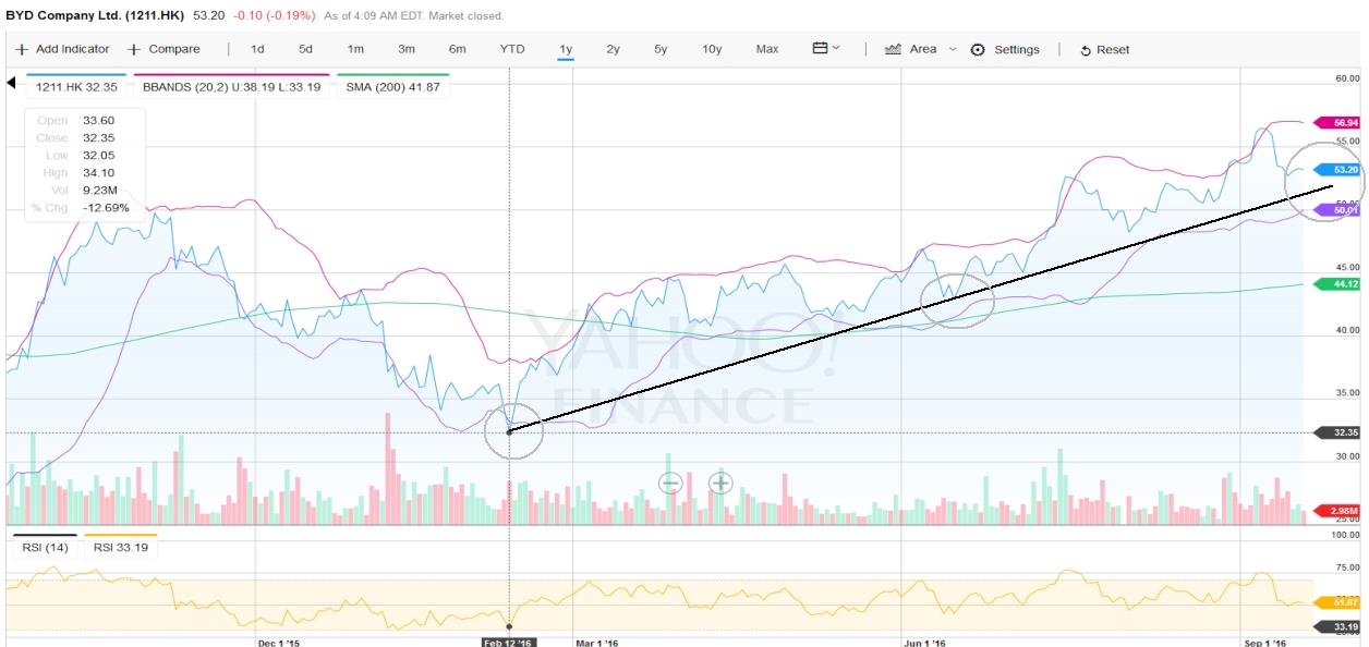 Auto- und Batterien-Herstellers BYD 940503