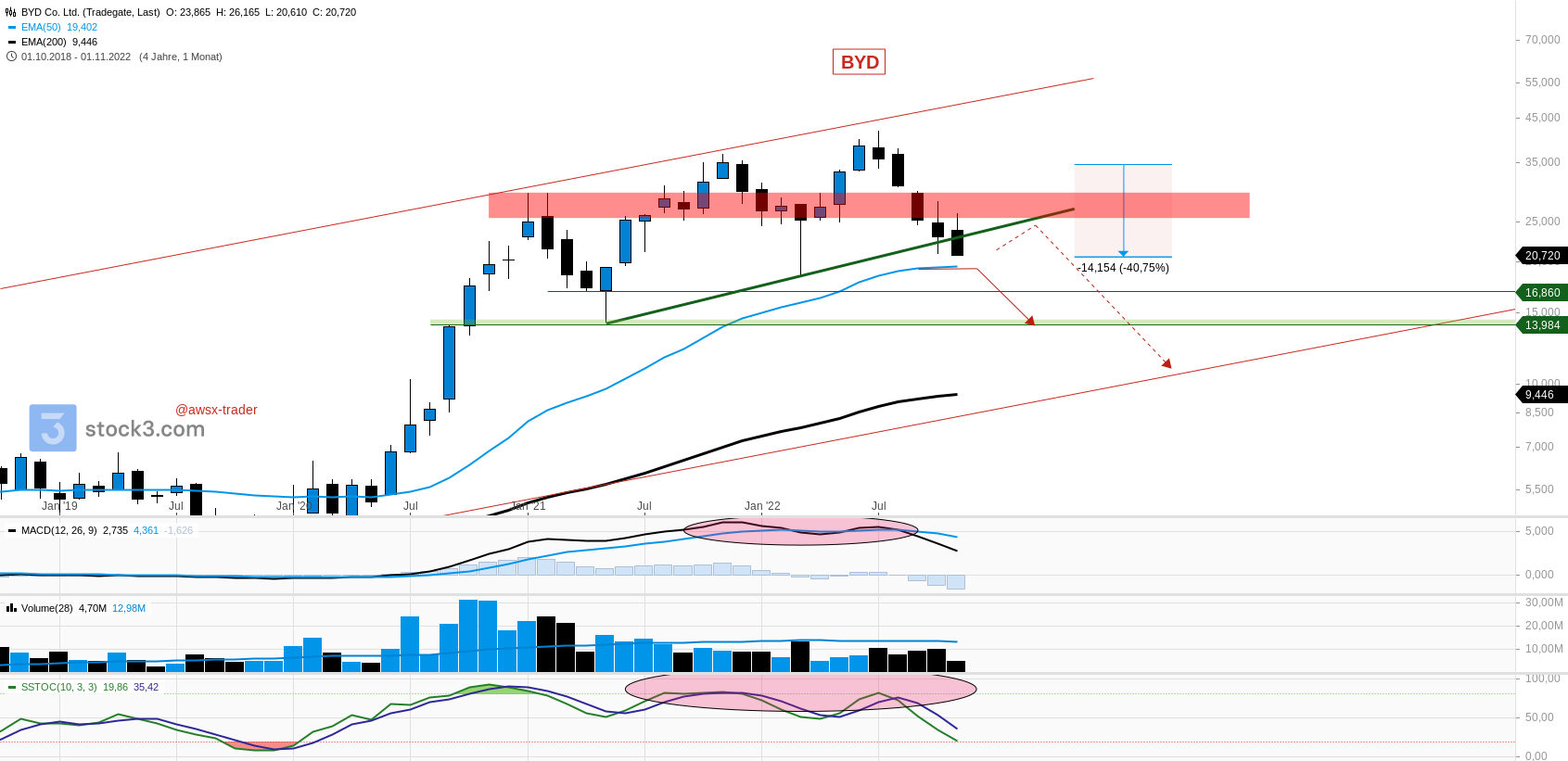 Auto- und Batterien-Herstellers BYD 1343880