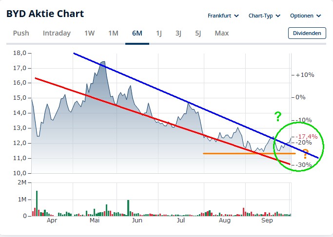 Auto- und Batterien-Herstellers BYD 1497204