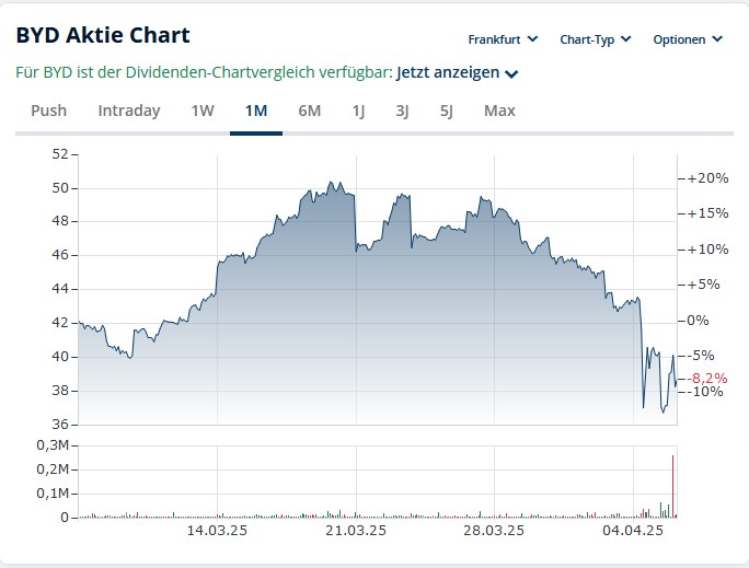 Auto- und Batterien-Herstellers BYD 1477568
