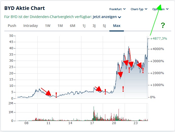BYD....ich bin gestern raus... 1472135