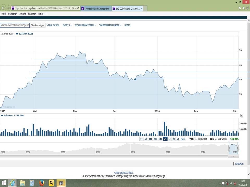 Auto- und Batterien-Herstellers BYD 898607
