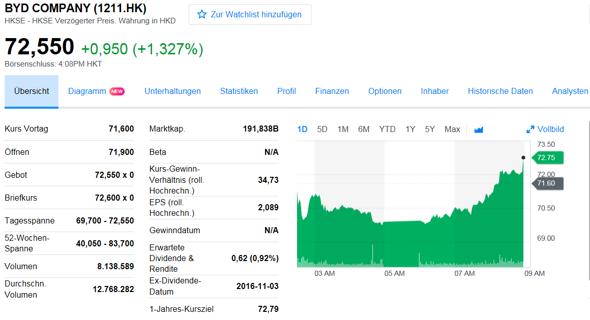 Auto- und Batterien-Herstellers BYD 1026800