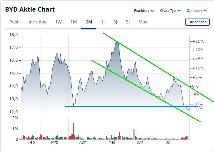 Auto- und Batterien-Herstellers BYD 1490891