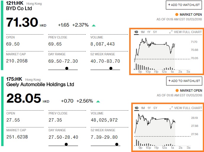 Auto- und Batterien-Herstellers BYD 1032651