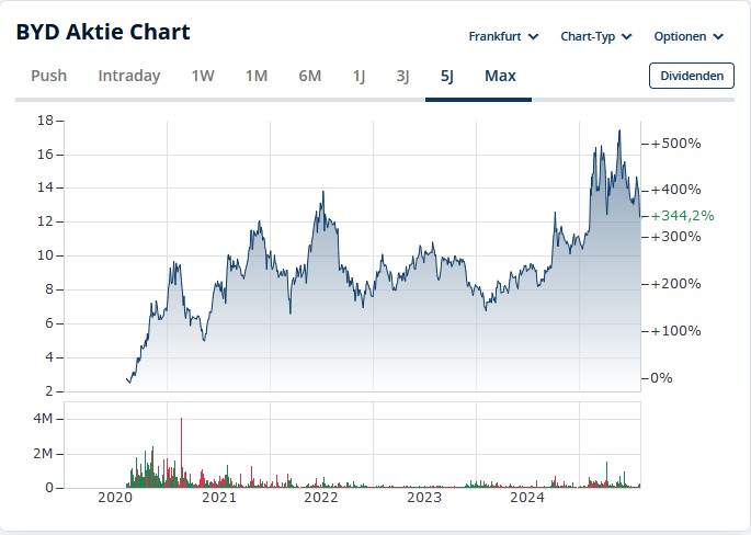 Auto- und Batterien-Herstellers BYD 1490892