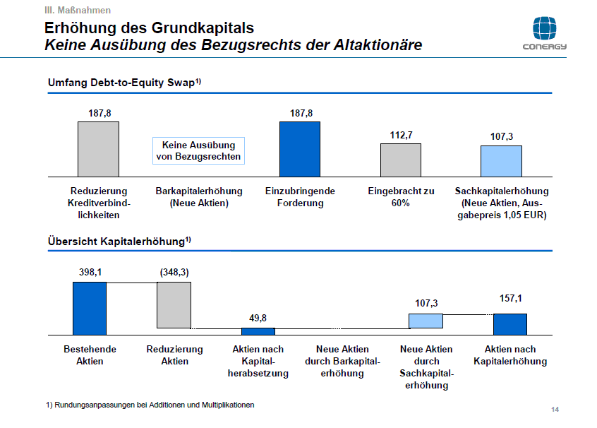 Conergy AG zum Jahresende der Highflyer??? 416509