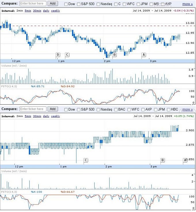 Citigoup - wann einsteigen ? 245381