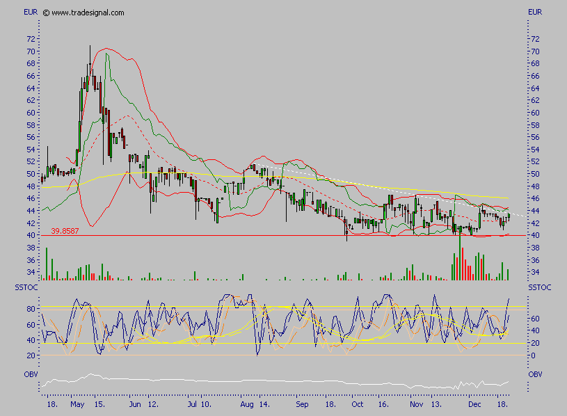 C-Quadrat Rekordergebnis und Kurs noch am Boden 73364