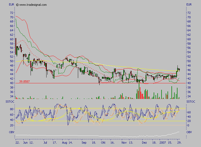 C-Quadrat Rekordergebnis und Kurs noch am Boden 80236