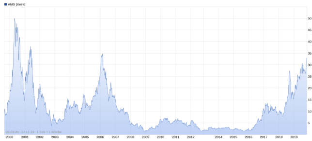 Mit Lisa Su und 7nm zum Next Horizon 1143192