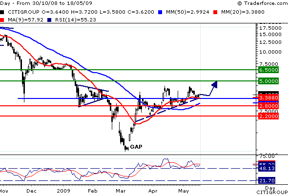Citigoup - wann einsteigen ? 233965