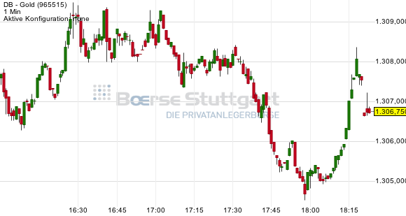 Gold traden - long bzw. short 746820