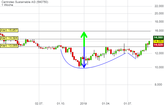 Centrotec WKN 540750 1136728