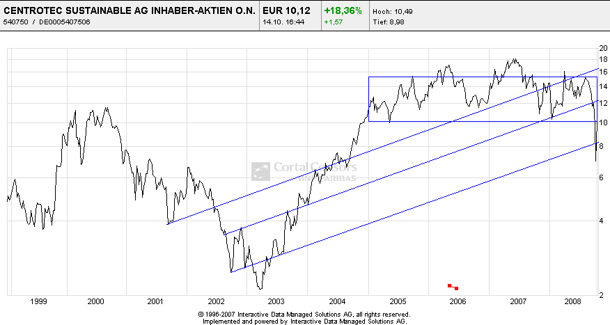 Wann scharren die Bullen wieder mit den Hufen 192743