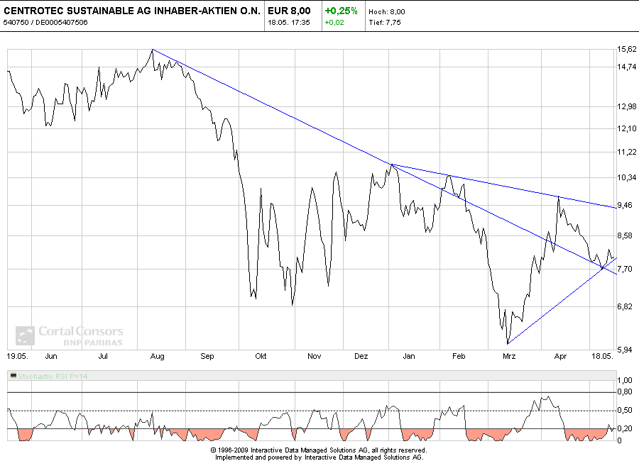 Centrotec - Energiesparen 233594