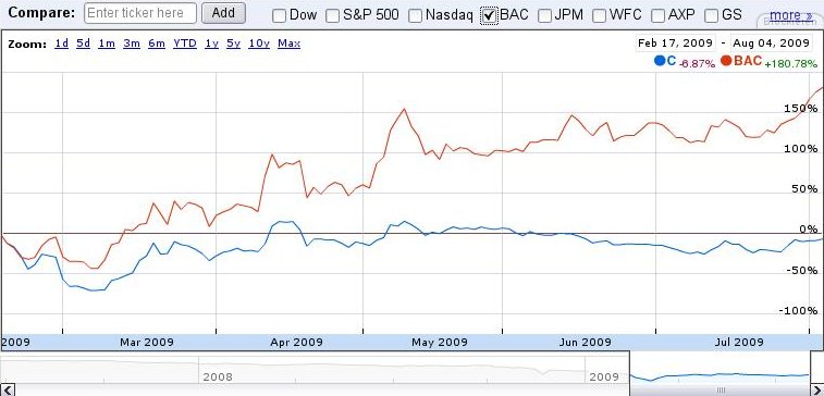 Citigoup - wann einsteigen ? 250556