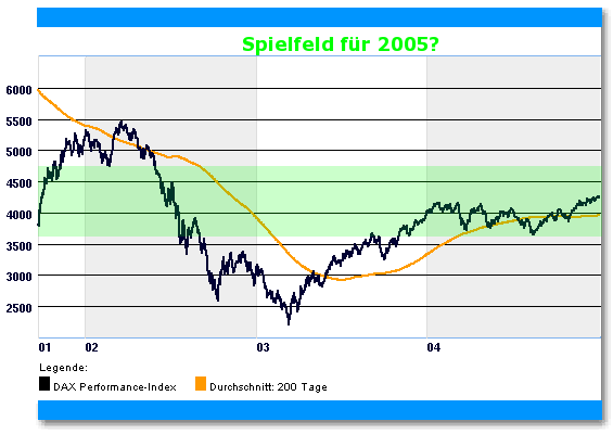 Bewertung zum 29.12.2004 - Ausgangsdaten 3495
