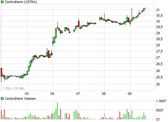 Solar Zulieferer ! 258280