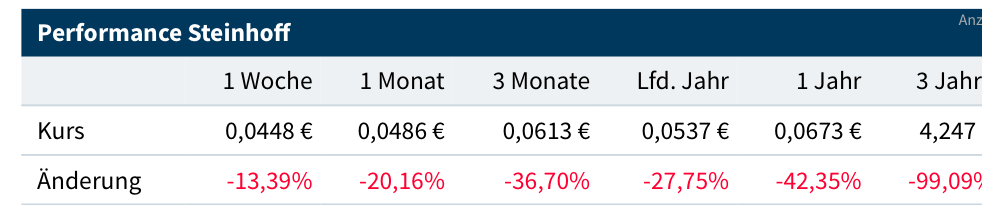 Steinhoff International Holdings N.V. 1200753