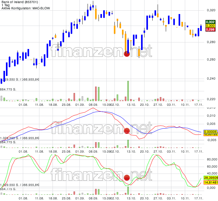 Bank of Ireland News, Charts und Diskussion 774361