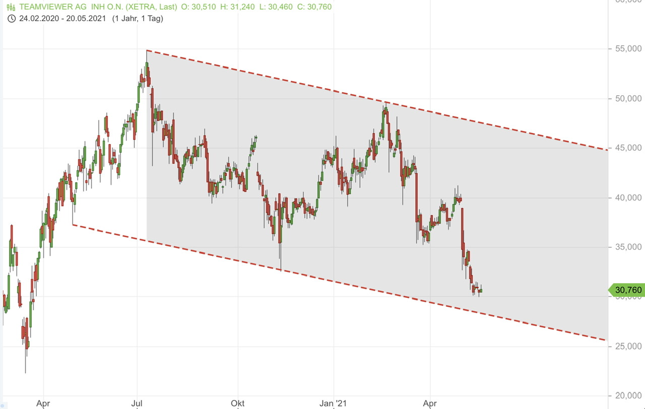 TeamViewer AG - Hype oder echte Kursrakete? 1253937