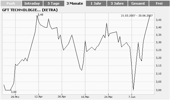 Momentum - fundamentales Traden 104285