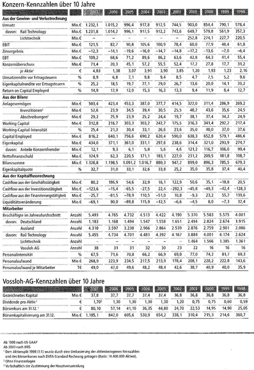 Konzernkennzahlen 1998 - 2007 164104