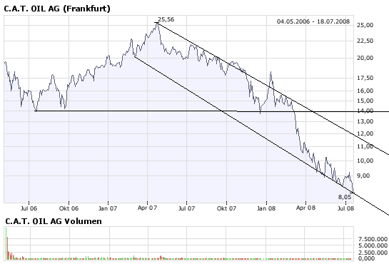 C.A.T.oil - Never catch a falling knife! 175685