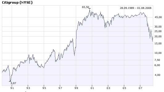 Citigoup - wann einsteigen ? 177859